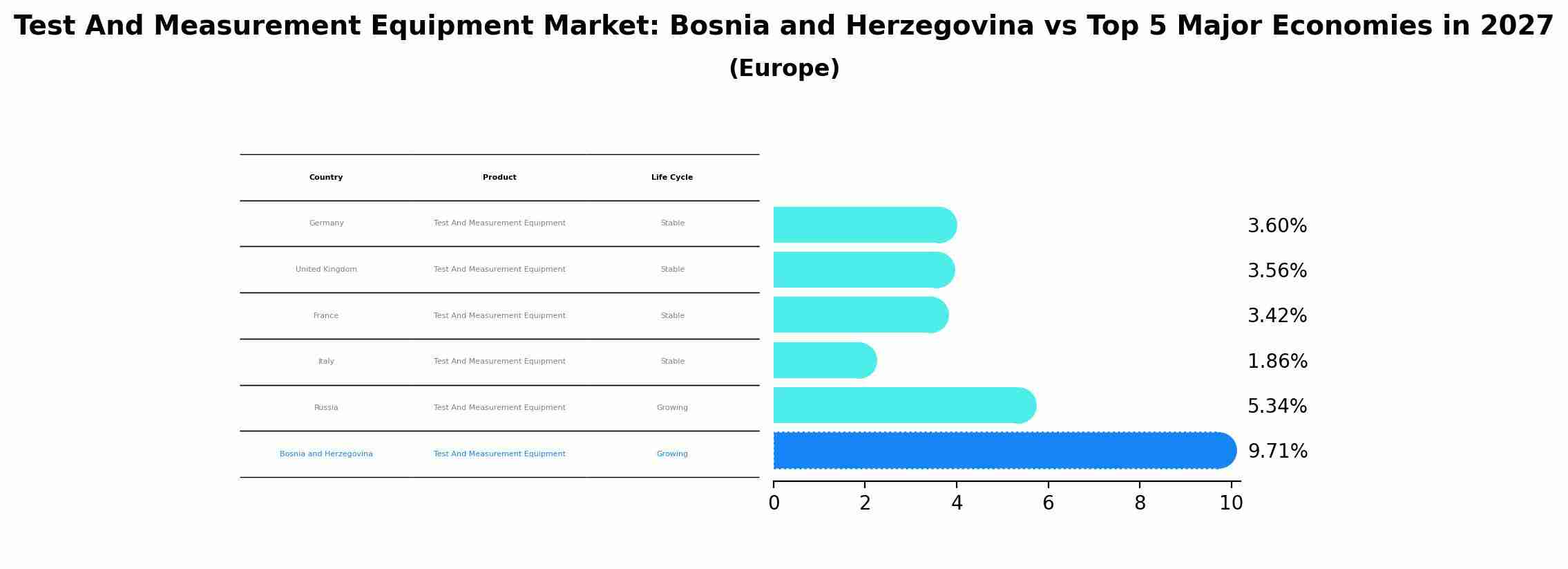 Test And Measurement Equipment Market: Bosnia and Herzegovina vs Top 5 Major Economies in 2027 (Europe)