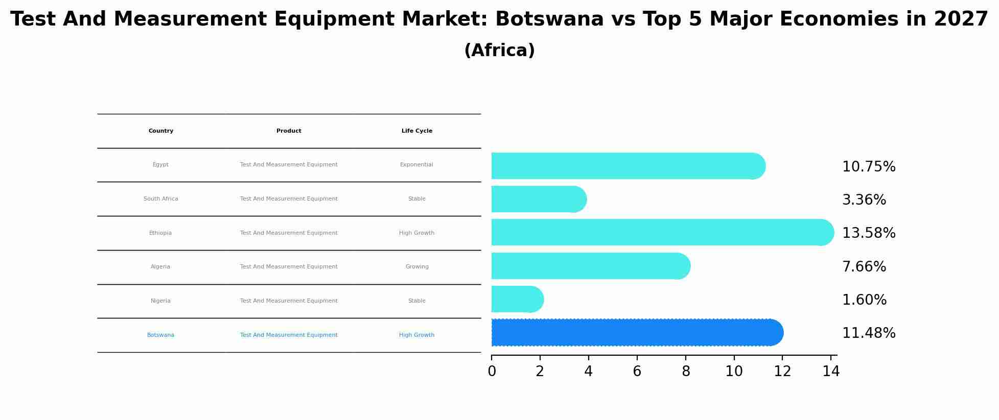 Test And Measurement Equipment Market: Botswana vs Top 5 Major Economies in 2027 (Africa)