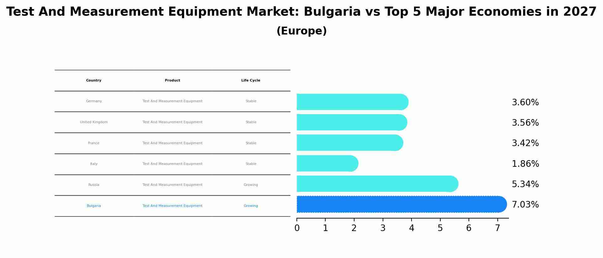 Test And Measurement Equipment Market: Bulgaria vs Top 5 Major Economies in 2027 (Europe)