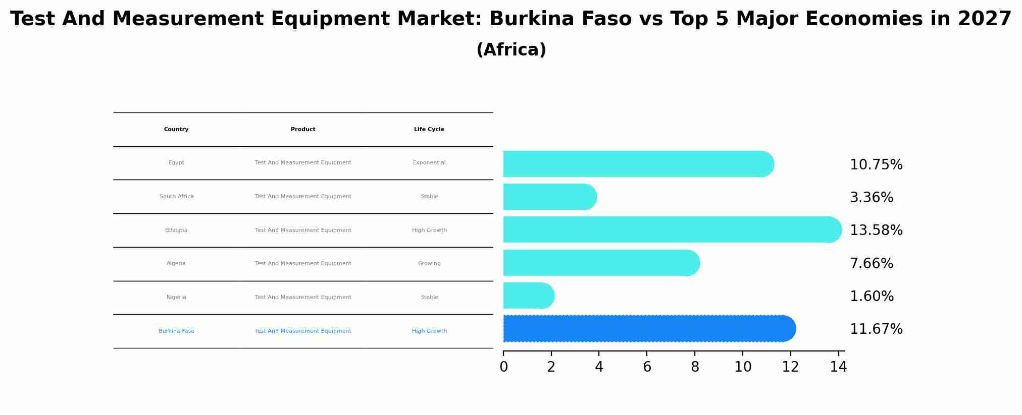 Test And Measurement Equipment Market: Burkina Faso vs Top 5 Major Economies in 2027 (Africa)