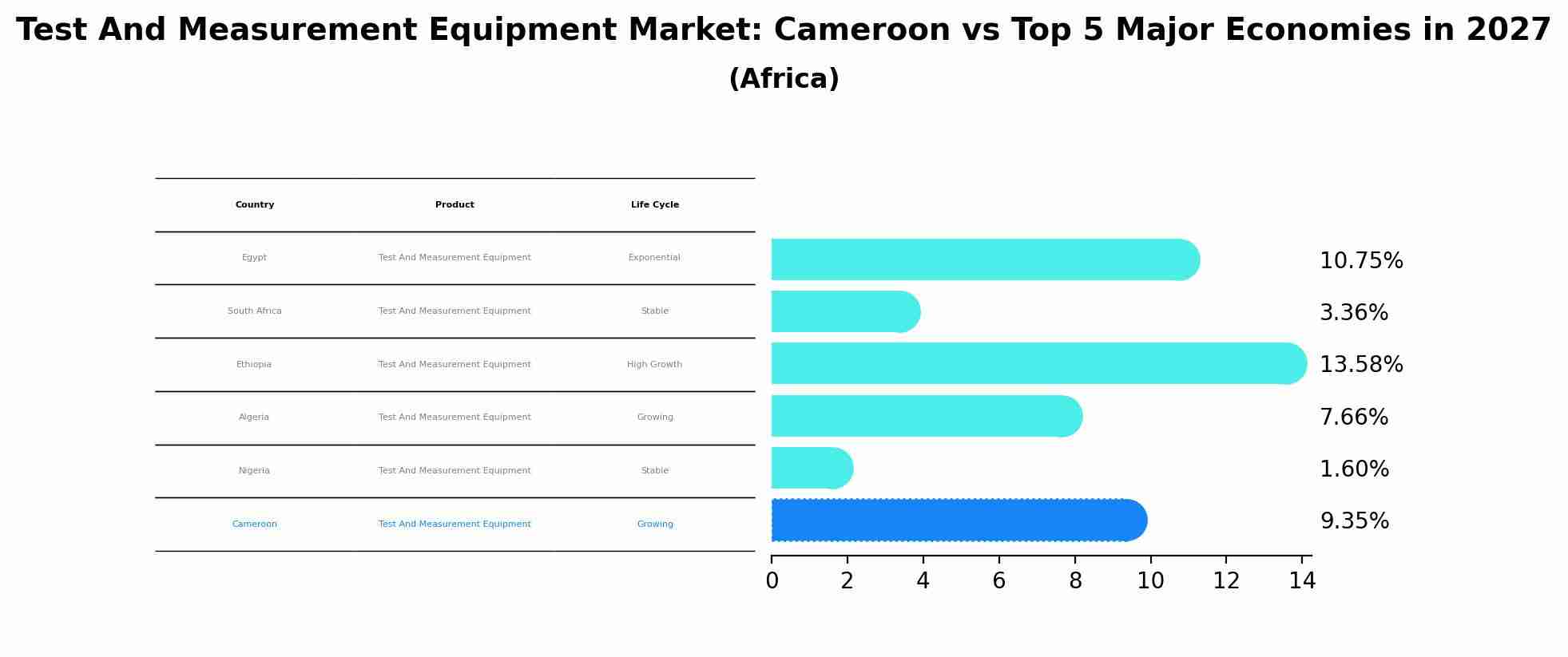 Test And Measurement Equipment Market: Cameroon vs Top 5 Major Economies in 2027 (Africa)
