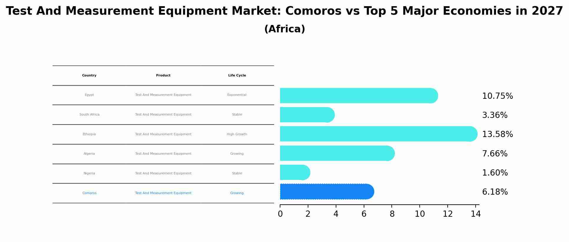 Test And Measurement Equipment Market: Comoros vs Top 5 Major Economies in 2027 (Africa)
