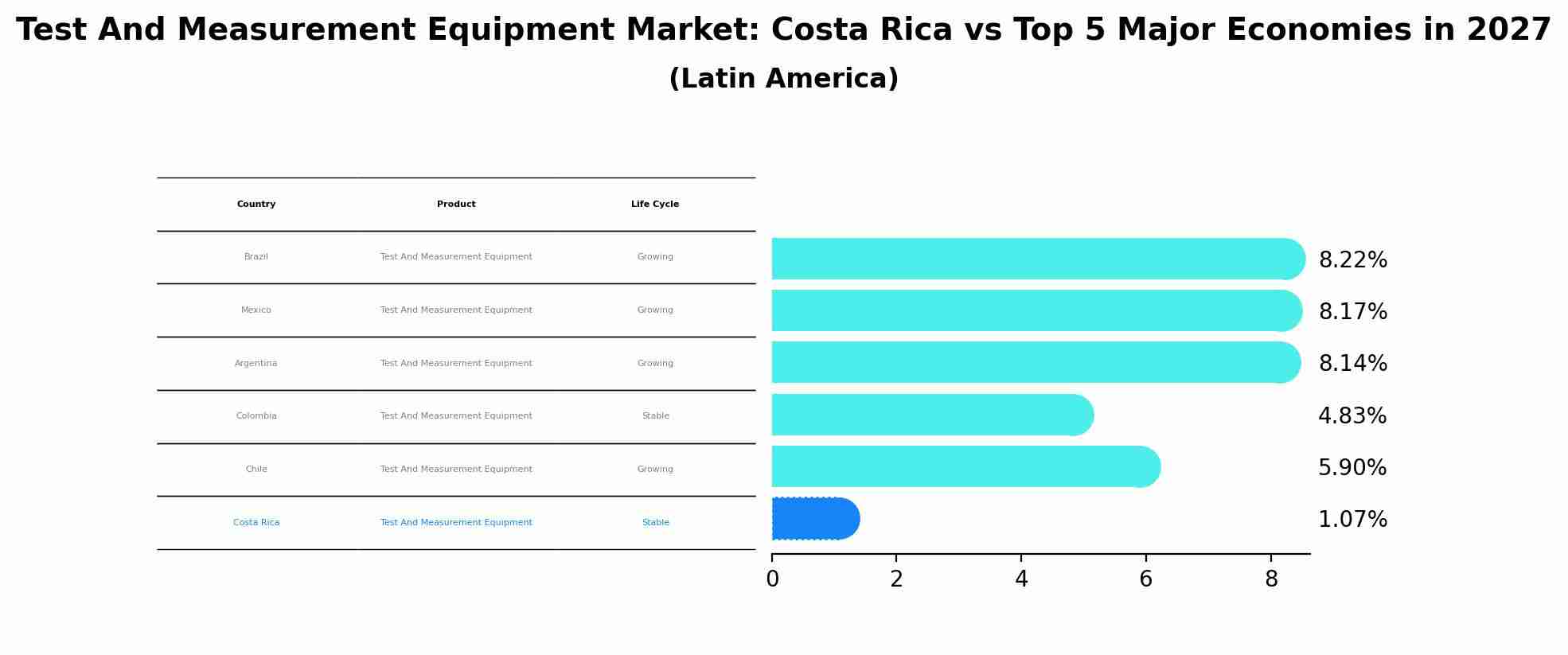 Test And Measurement Equipment Market: Costa Rica vs Top 5 Major Economies in 2027 (Latin America)