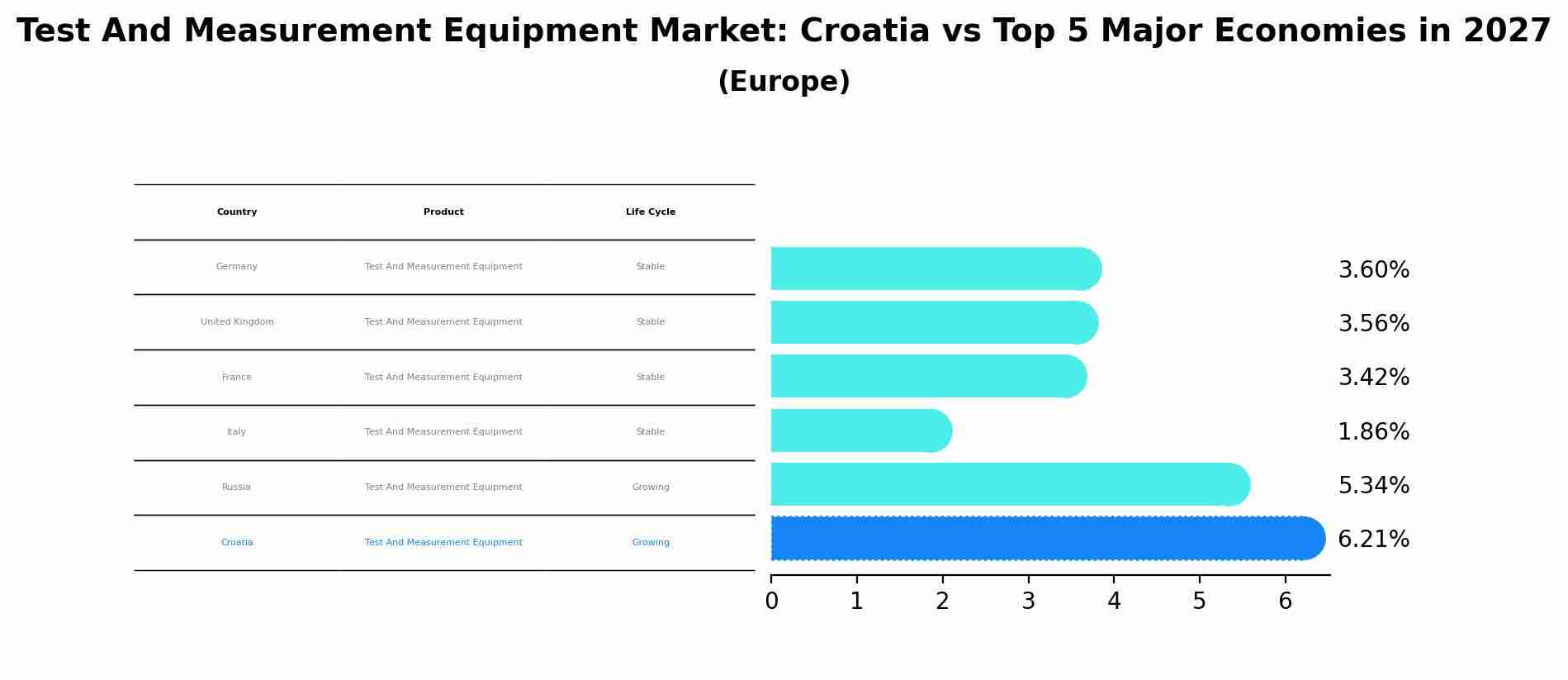 Test And Measurement Equipment Market: Croatia vs Top 5 Major Economies in 2027 (Europe)