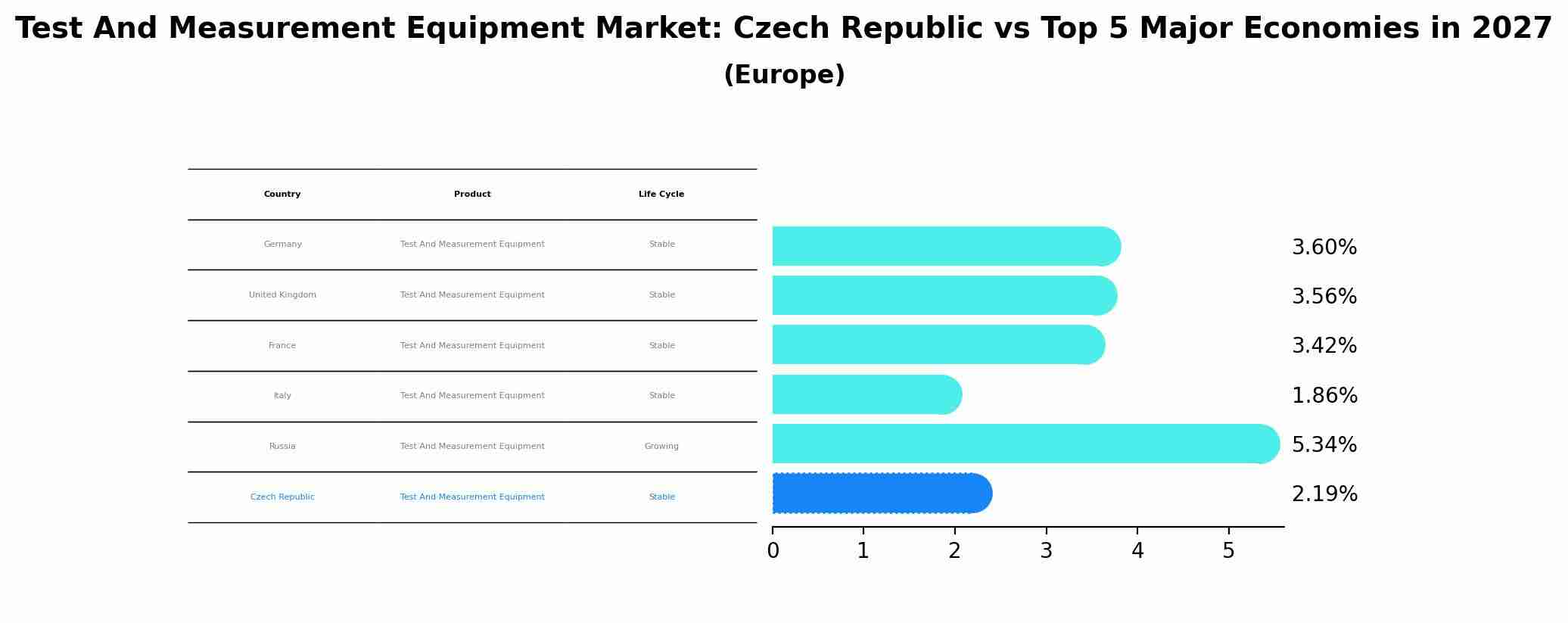 Test And Measurement Equipment Market: Czech Republic vs Top 5 Major Economies in 2027 (Europe)
