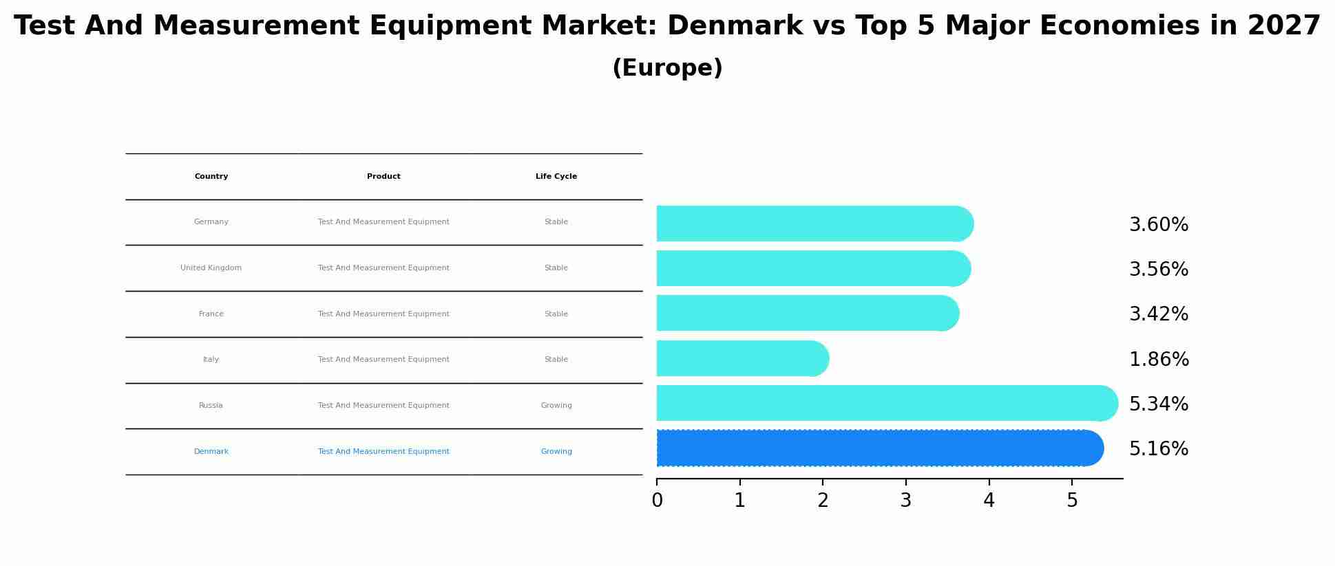 Test And Measurement Equipment Market: Denmark vs Top 5 Major Economies in 2027 (Europe)