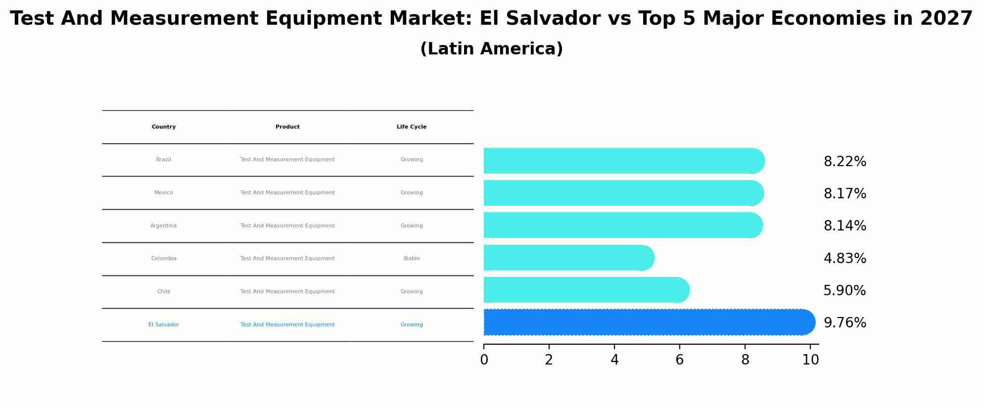 Test And Measurement Equipment Market: El Salvador vs Top 5 Major Economies in 2027 (Latin America)