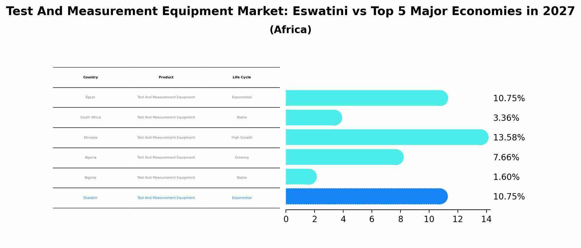 Test And Measurement Equipment Market: Eswatini vs Top 5 Major Economies in 2027 (Africa)
