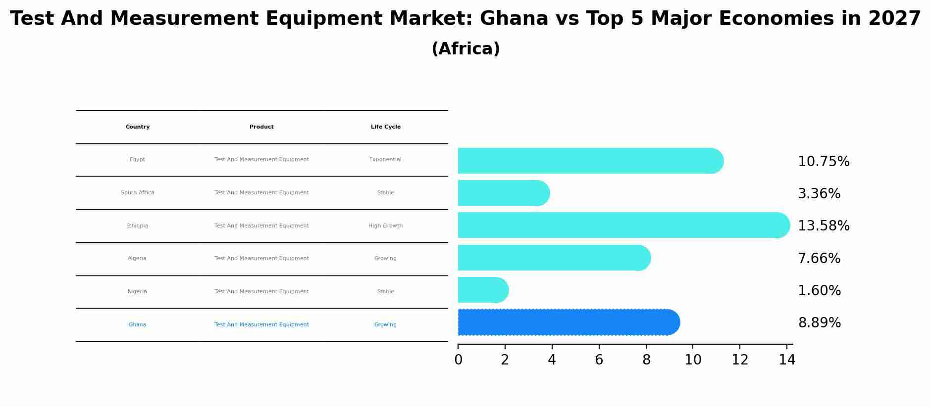 Test And Measurement Equipment Market: Ghana vs Top 5 Major Economies in 2027 (Africa)