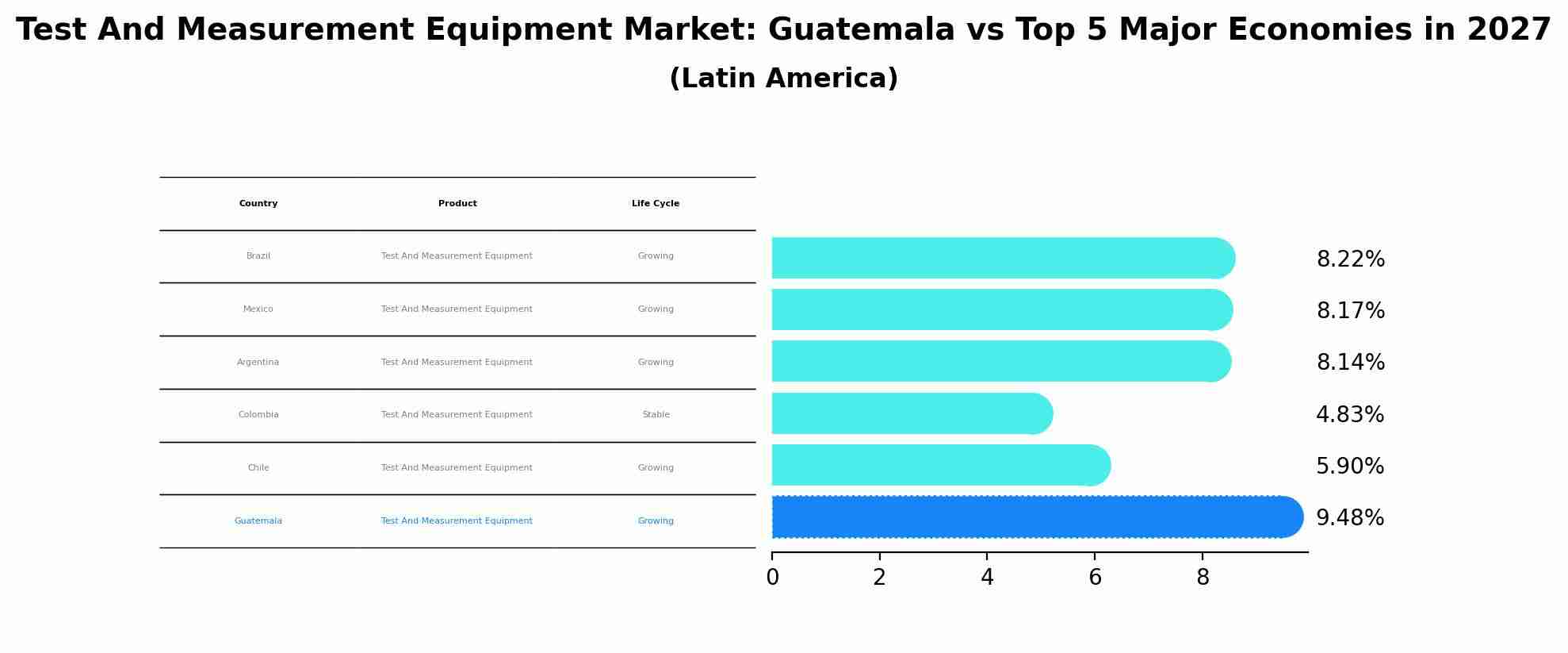 Test And Measurement Equipment Market: Guatemala vs Top 5 Major Economies in 2027 (Latin America)