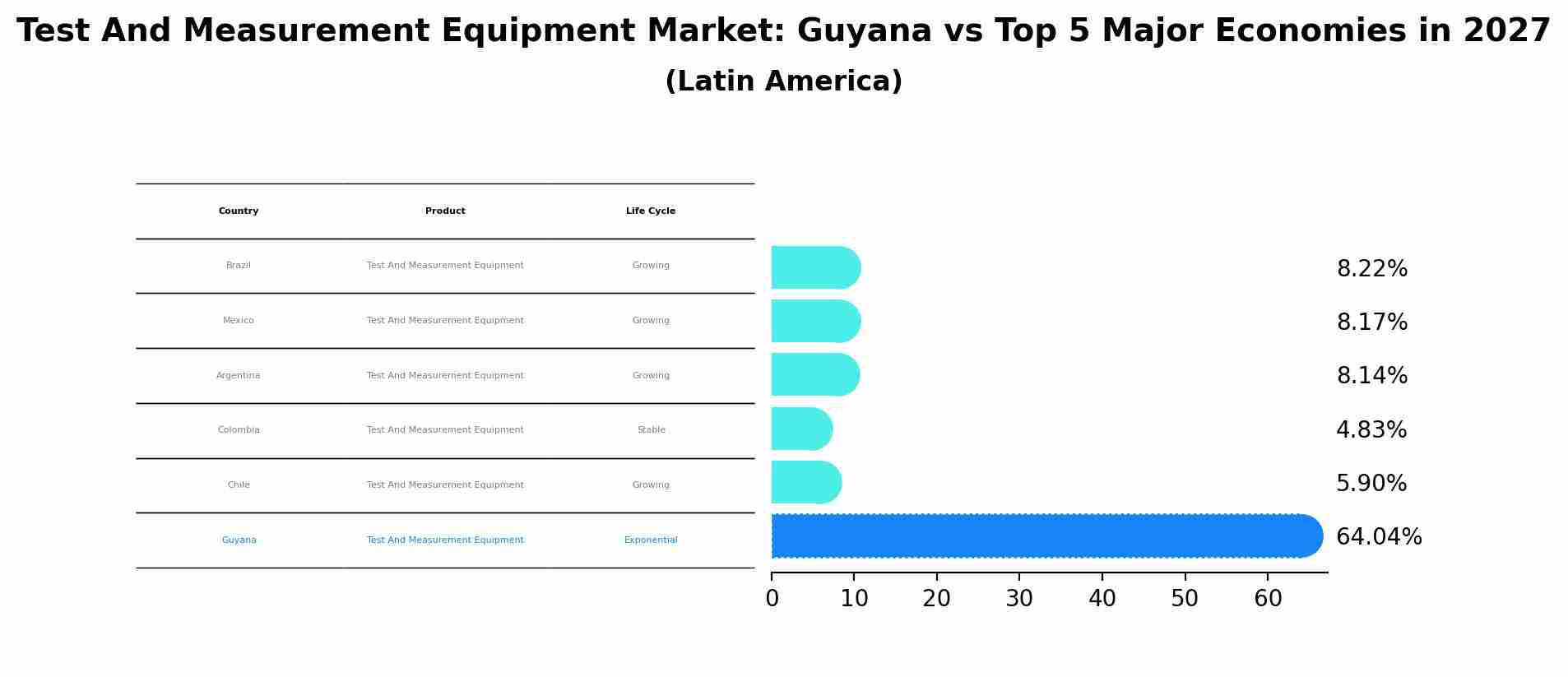 Test And Measurement Equipment Market: Guyana vs Top 5 Major Economies in 2027 (Latin America)