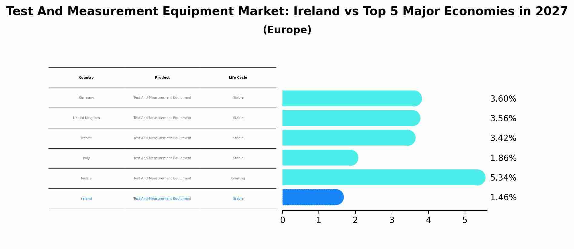 Test And Measurement Equipment Market: Ireland vs Top 5 Major Economies in 2027 (Europe)