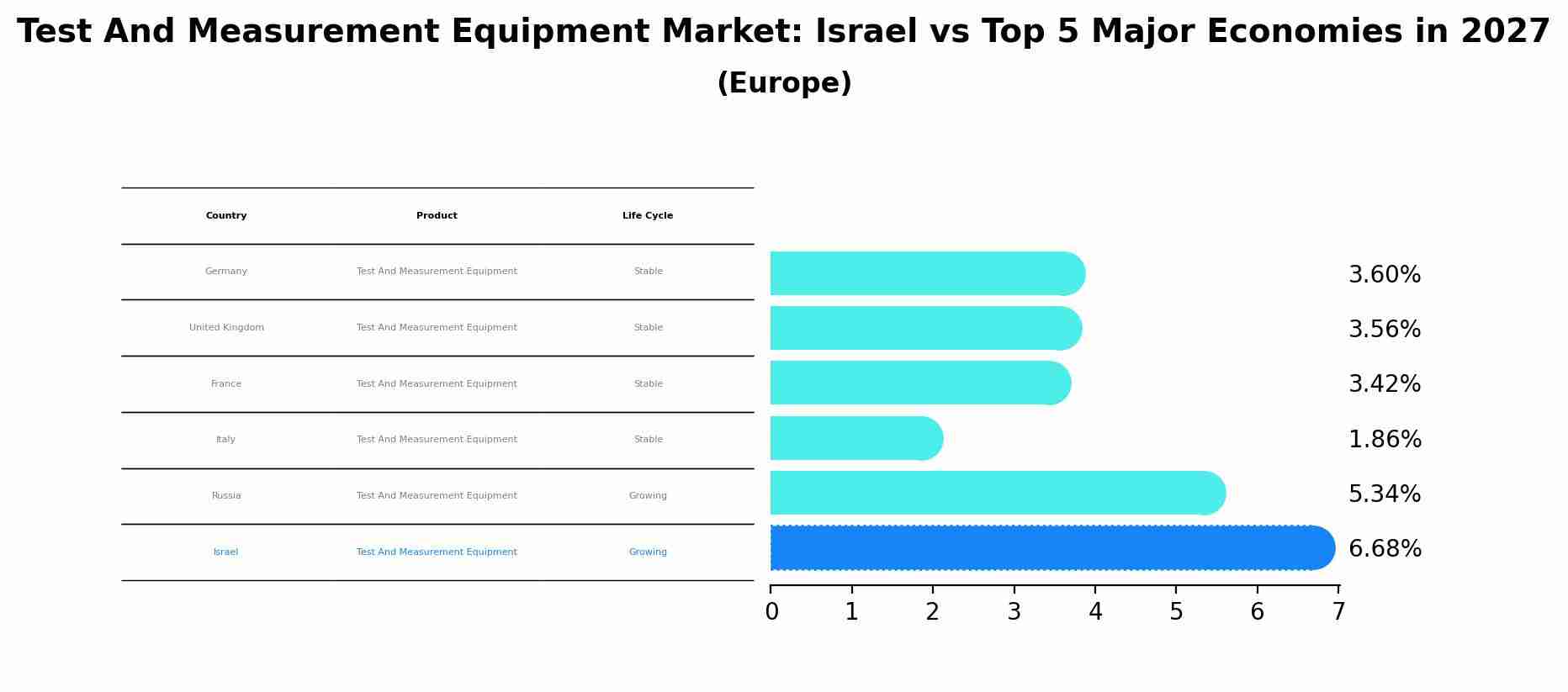 Test And Measurement Equipment Market: Israel vs Top 5 Major Economies in 2027 (Europe)