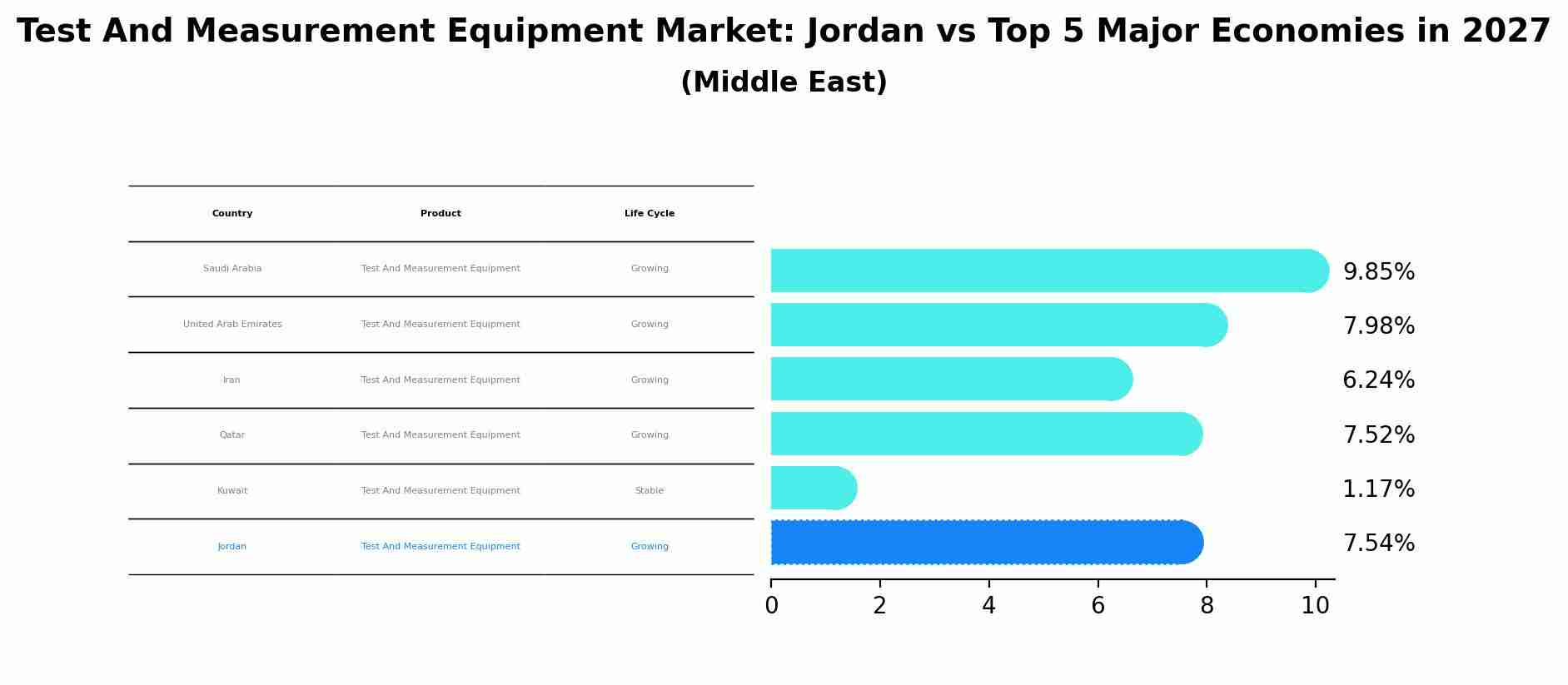 Test And Measurement Equipment Market: Jordan vs Top 5 Major Economies in 2027 (Middle East)