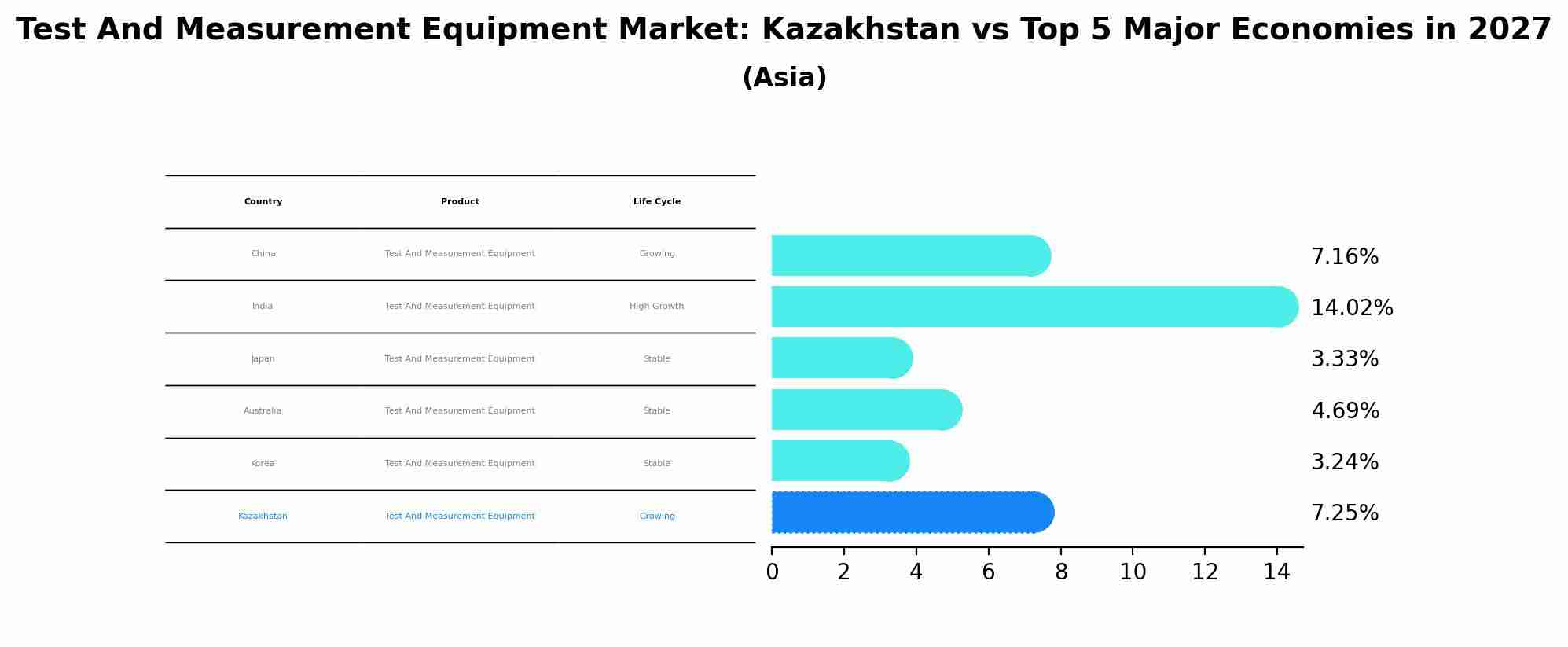 Test And Measurement Equipment Market: Kazakhstan vs Top 5 Major Economies in 2027 (Asia)