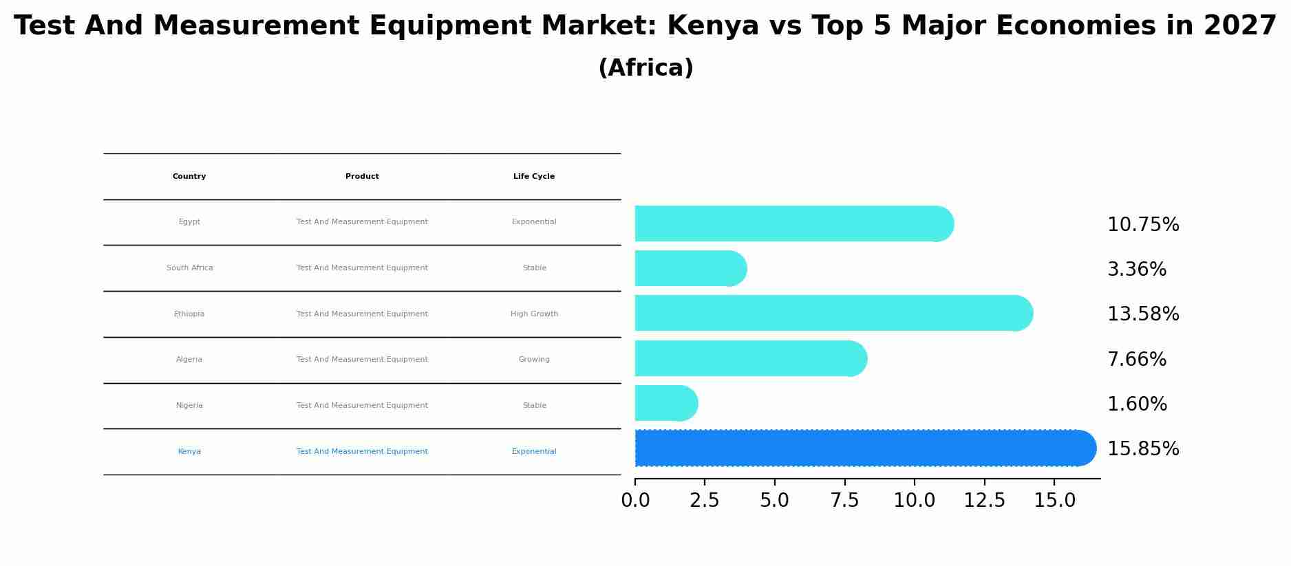 Test And Measurement Equipment Market: Kenya vs Top 5 Major Economies in 2027 (Africa)