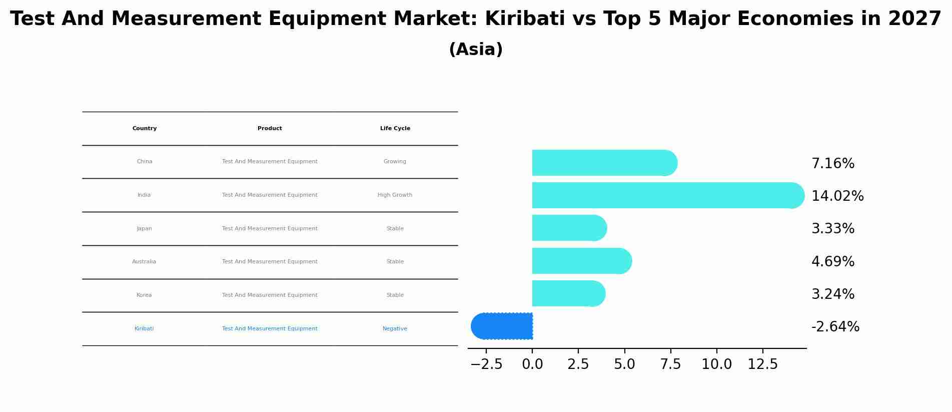 Test And Measurement Equipment Market: Kiribati vs Top 5 Major Economies in 2027 (Asia)