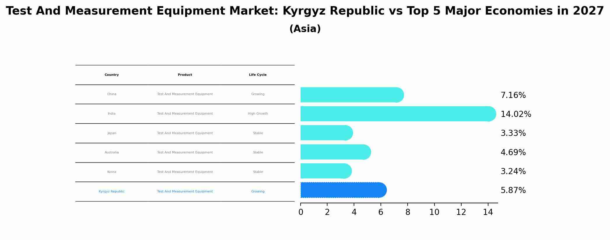 Test And Measurement Equipment Market: Kyrgyz Republic vs Top 5 Major Economies in 2027 (Asia)