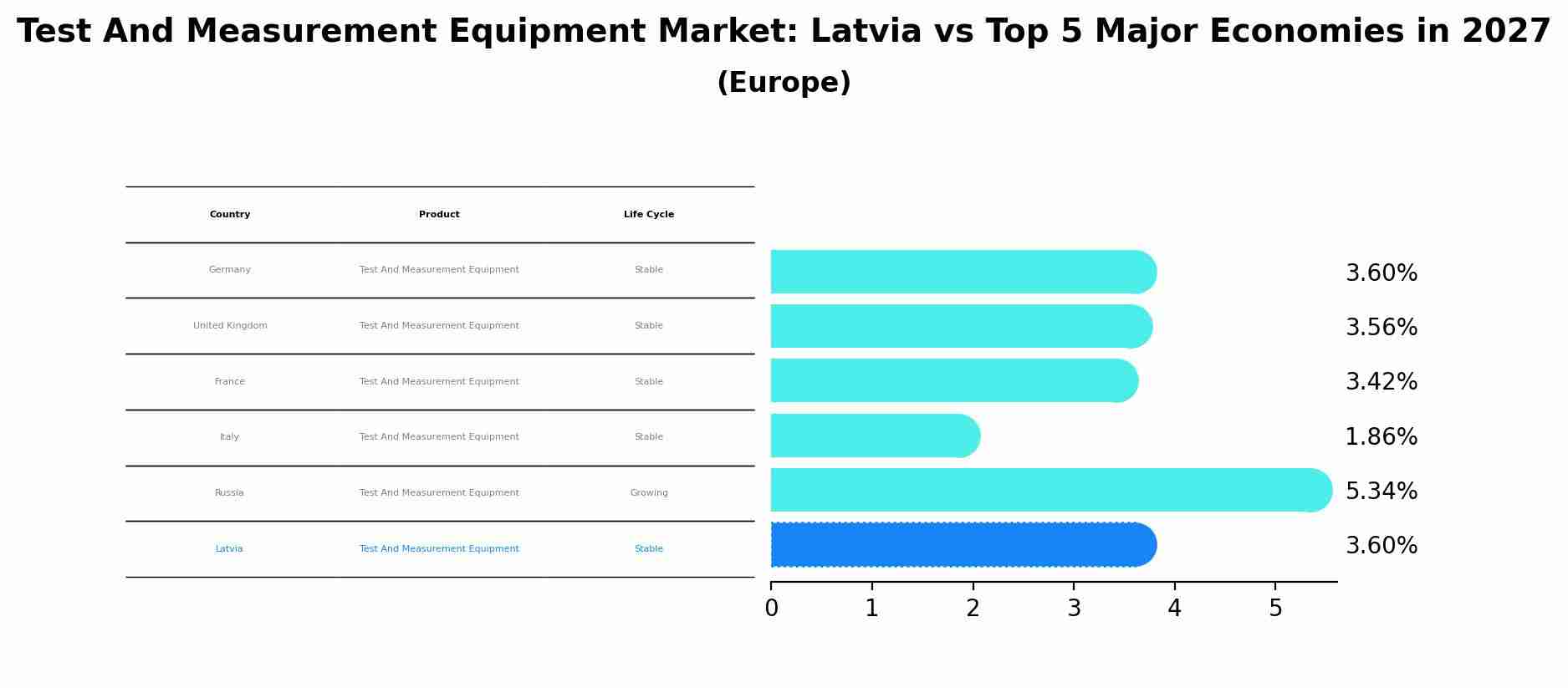 Test And Measurement Equipment Market: Latvia vs Top 5 Major Economies in 2027 (Europe)
