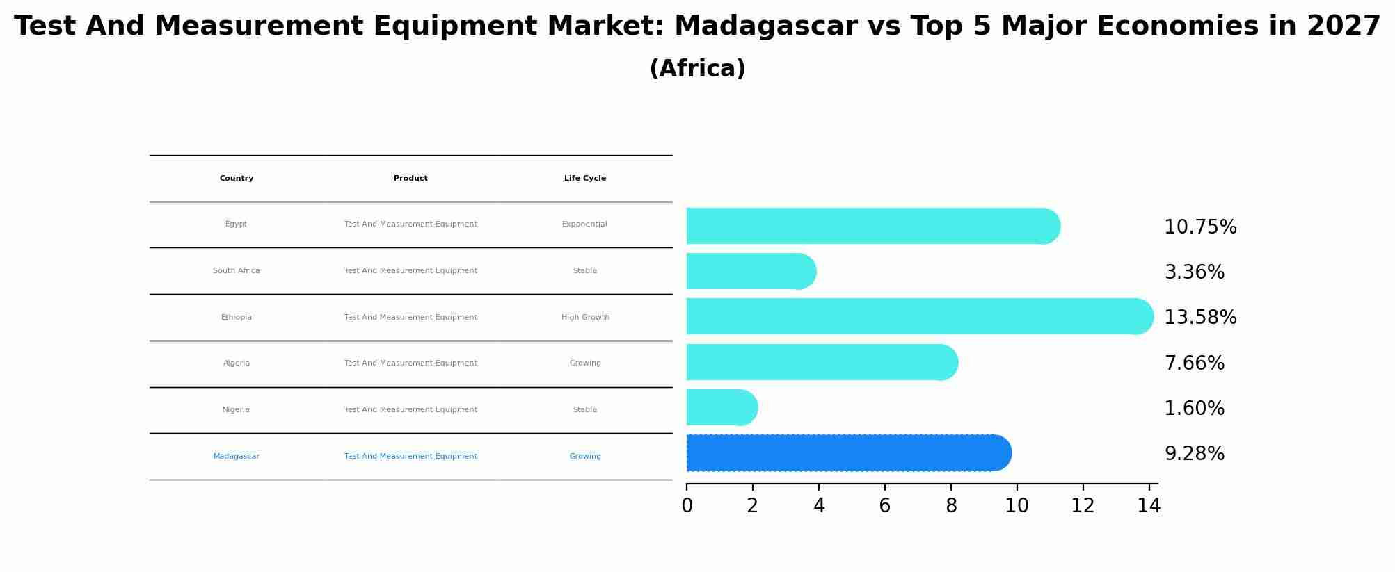 Test And Measurement Equipment Market: Madagascar vs Top 5 Major Economies in 2027 (Africa)