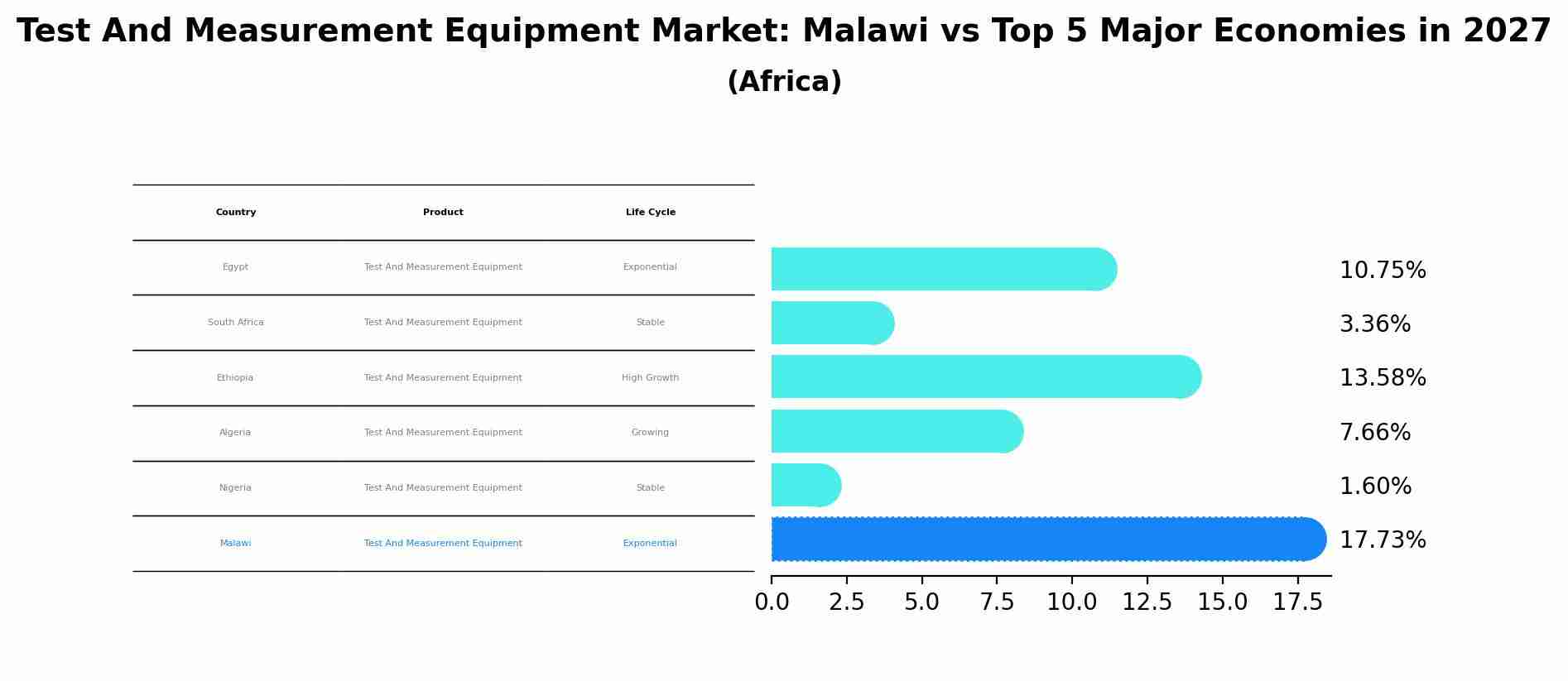Test And Measurement Equipment Market: Malawi vs Top 5 Major Economies in 2027 (Africa)