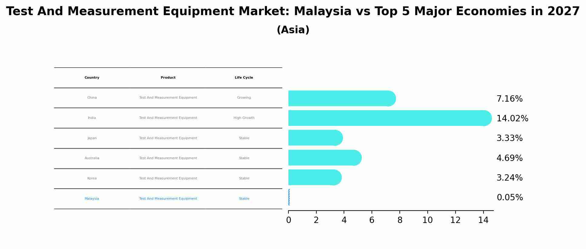 Test And Measurement Equipment Market: Malaysia vs Top 5 Major Economies in 2027 (Asia)