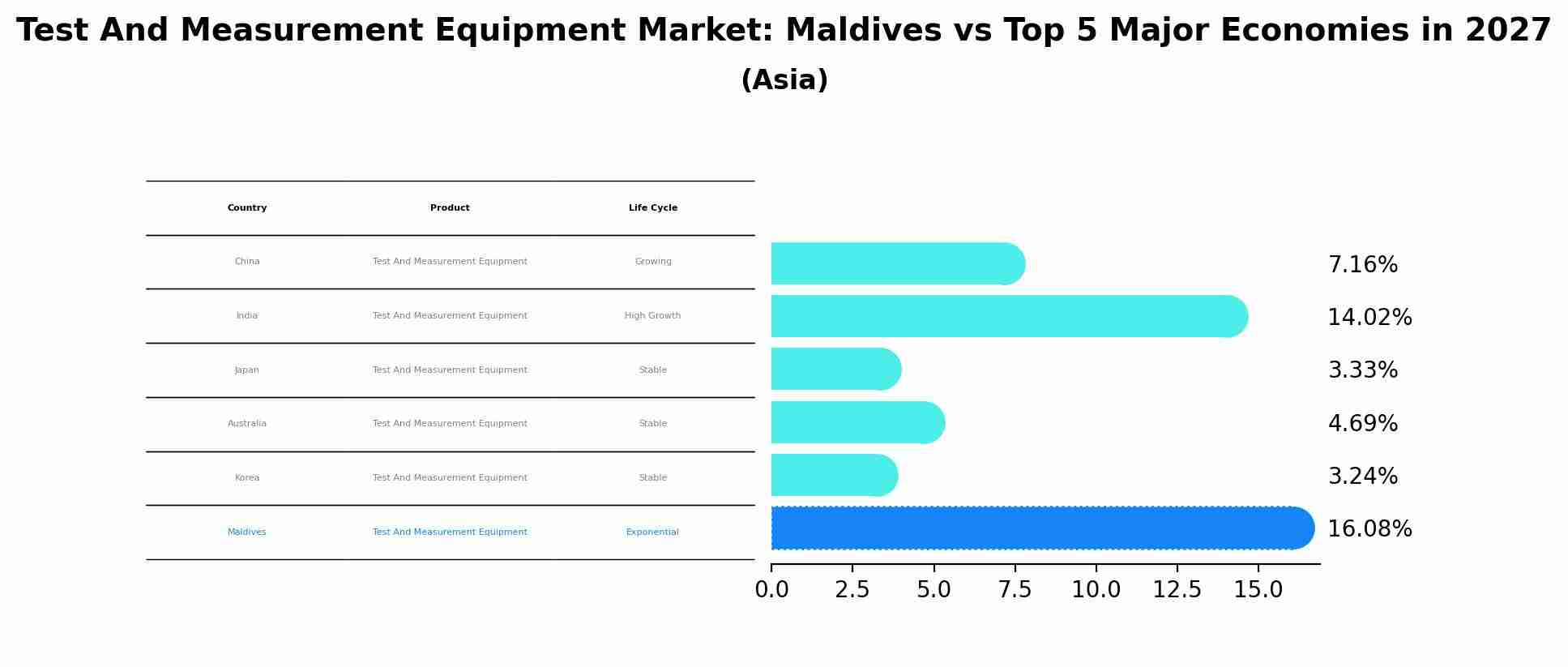 Test And Measurement Equipment Market: Maldives vs Top 5 Major Economies in 2027 (Asia)
