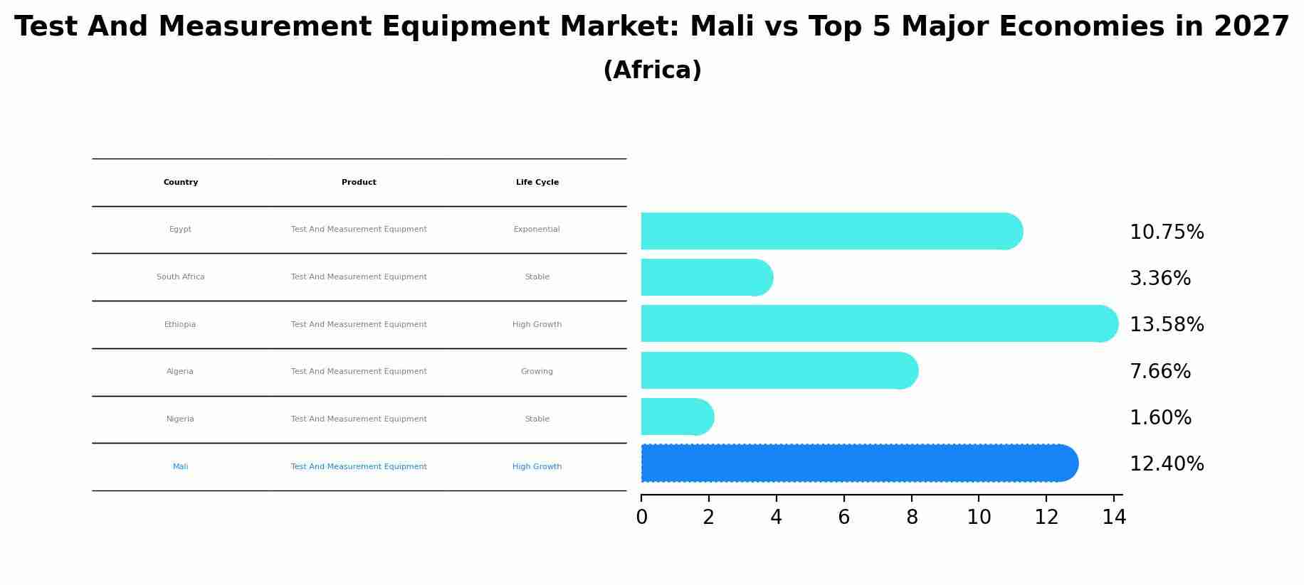 Test And Measurement Equipment Market: Mali vs Top 5 Major Economies in 2027 (Africa)