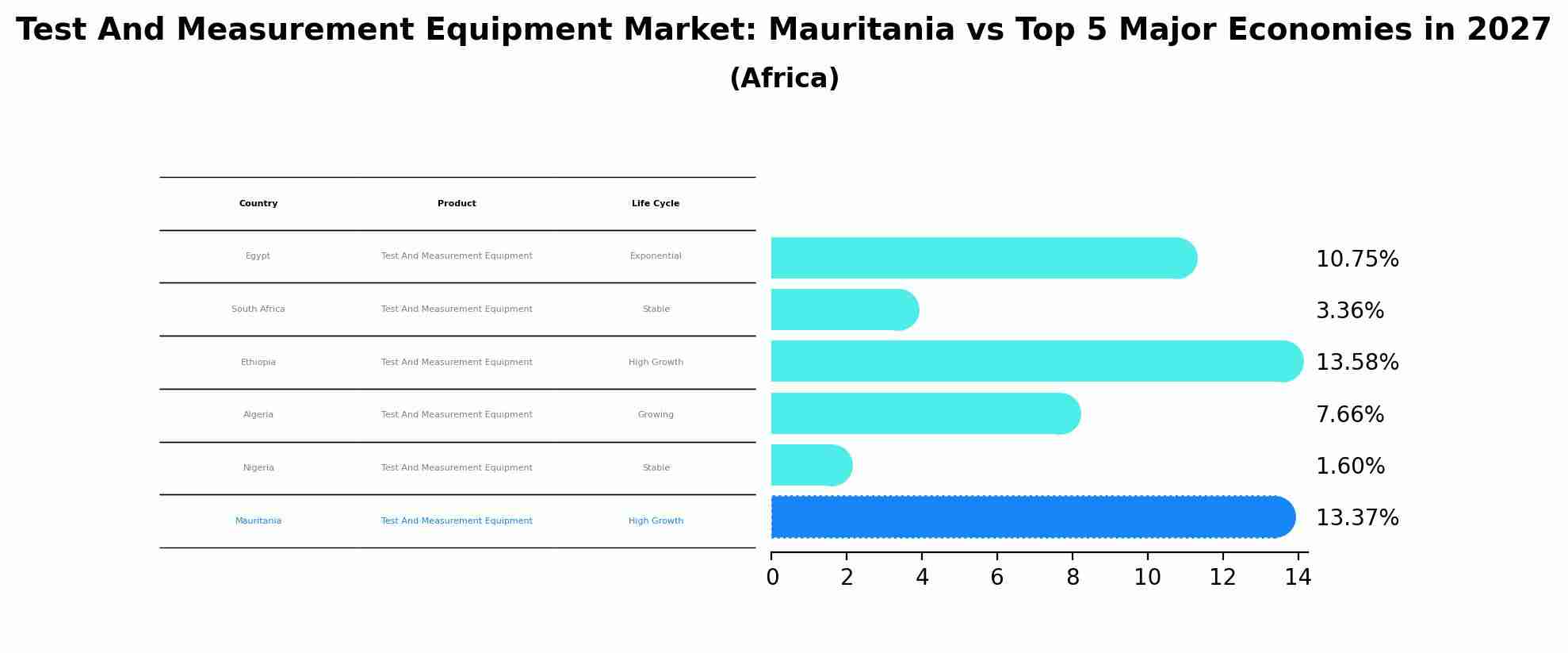 Test And Measurement Equipment Market: Mauritania vs Top 5 Major Economies in 2027 (Africa)