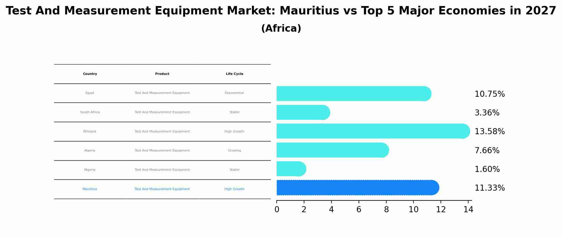 Test And Measurement Equipment Market: Mauritius vs Top 5 Major Economies in 2027 (Africa)
