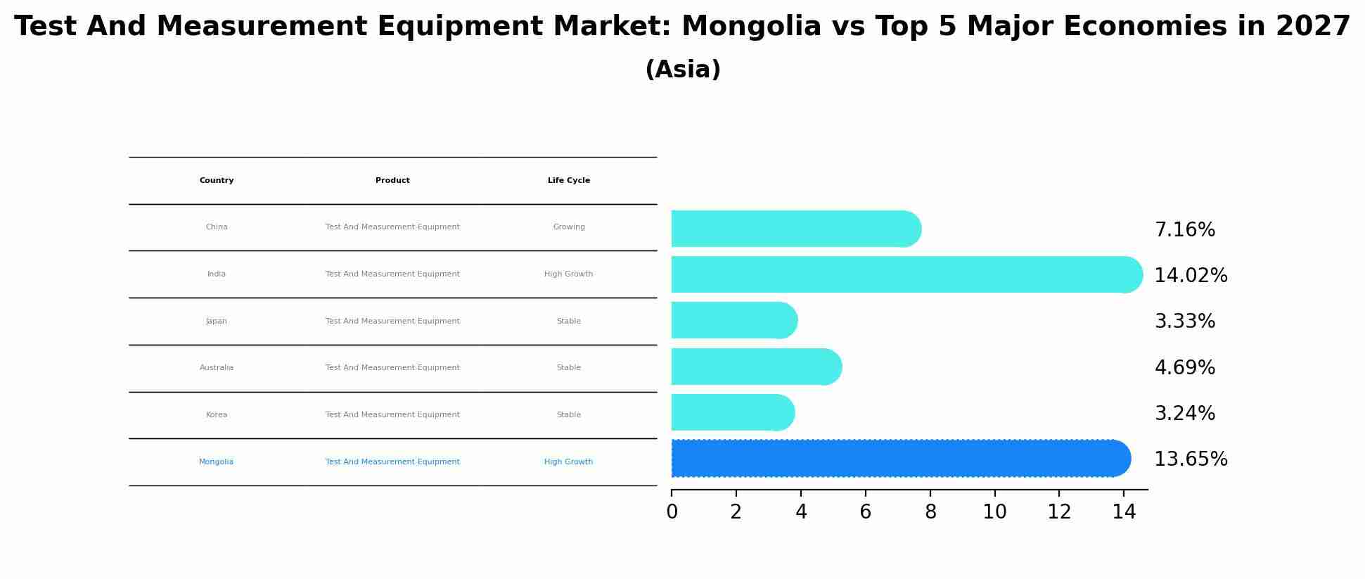 Test And Measurement Equipment Market: Mongolia vs Top 5 Major Economies in 2027 (Asia)