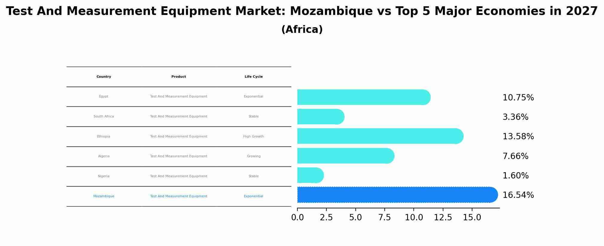 Test And Measurement Equipment Market: Mozambique vs Top 5 Major Economies in 2027 (Africa)