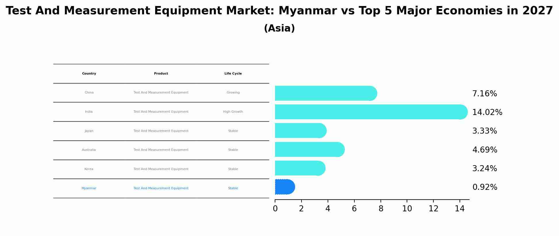 Test And Measurement Equipment Market: Myanmar vs Top 5 Major Economies in 2027 (Asia)