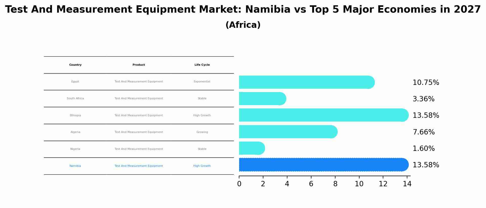 Test And Measurement Equipment Market: Namibia vs Top 5 Major Economies in 2027 (Africa)