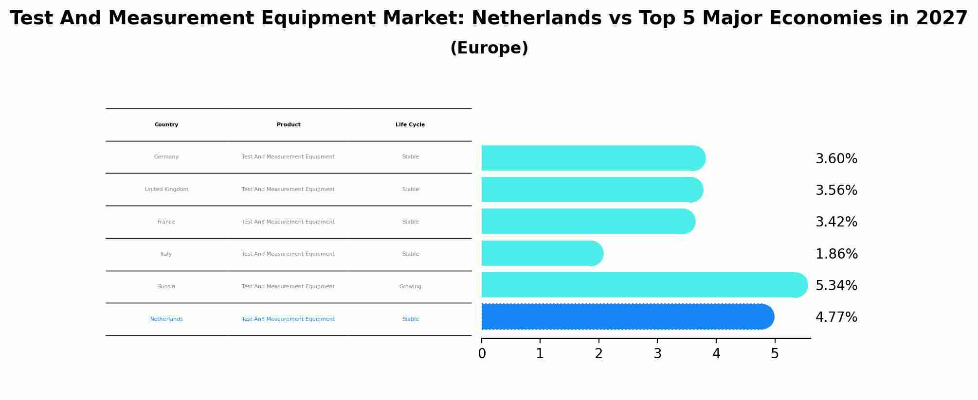 Test And Measurement Equipment Market: Netherlands vs Top 5 Major Economies in 2027 (Europe)