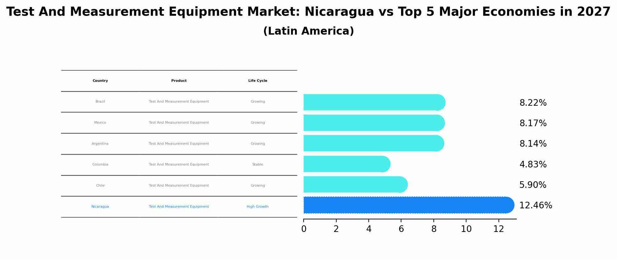 Test And Measurement Equipment Market: Nicaragua vs Top 5 Major Economies in 2027 (Latin America)