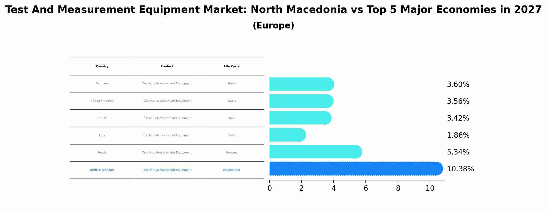 Test And Measurement Equipment Market: North Macedonia vs Top 5 Major Economies in 2027 (Europe)