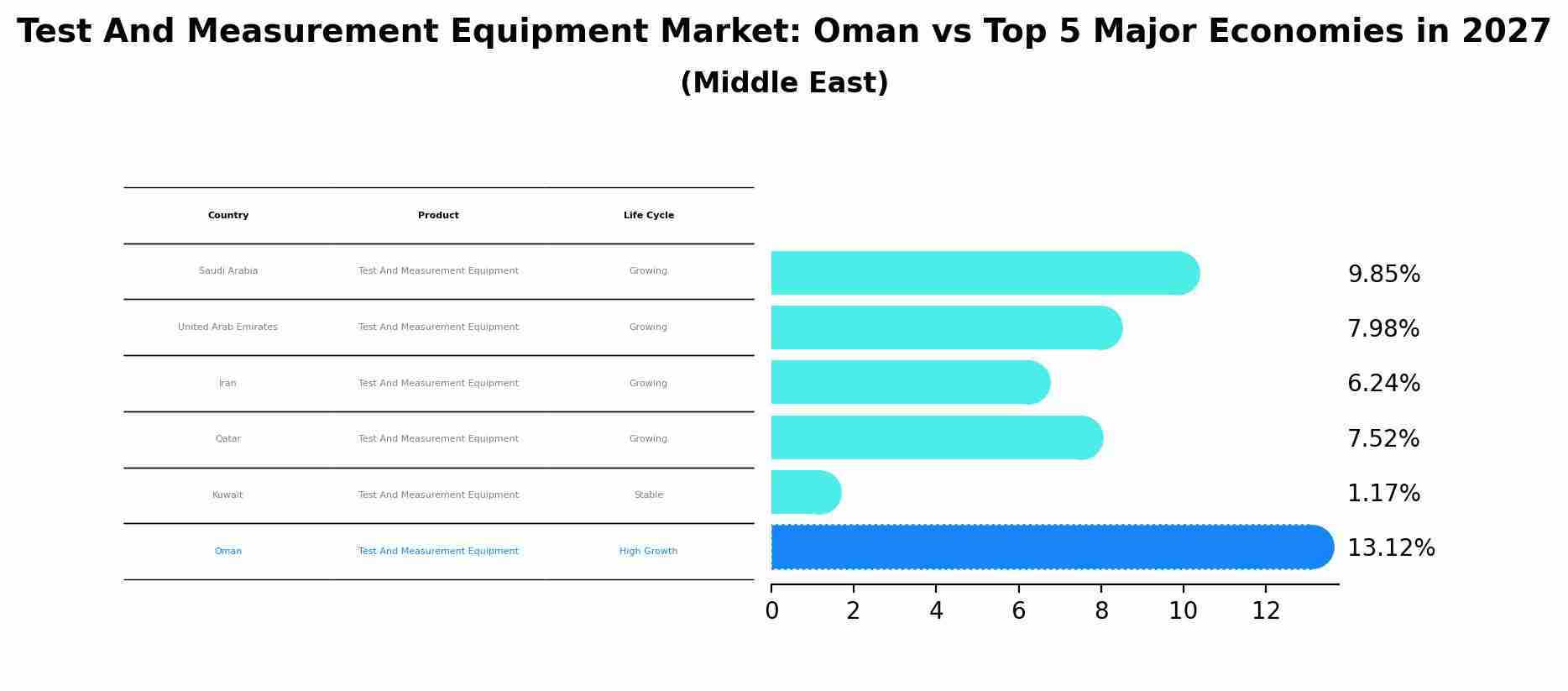 Test And Measurement Equipment Market: Oman vs Top 5 Major Economies in 2027 (Middle East)