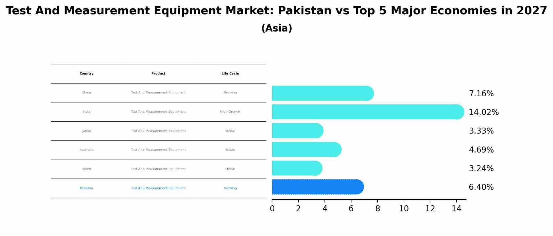 Test And Measurement Equipment Market: Pakistan vs Top 5 Major Economies in 2027 (Asia)