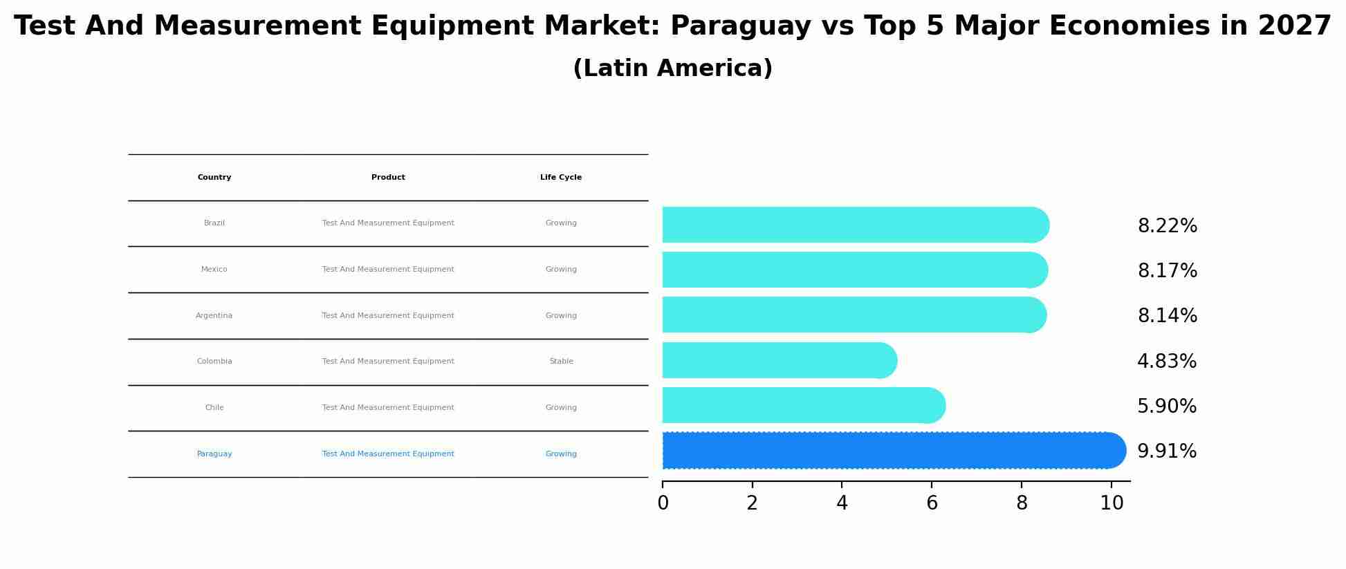 Test And Measurement Equipment Market: Paraguay vs Top 5 Major Economies in 2027 (Latin America)