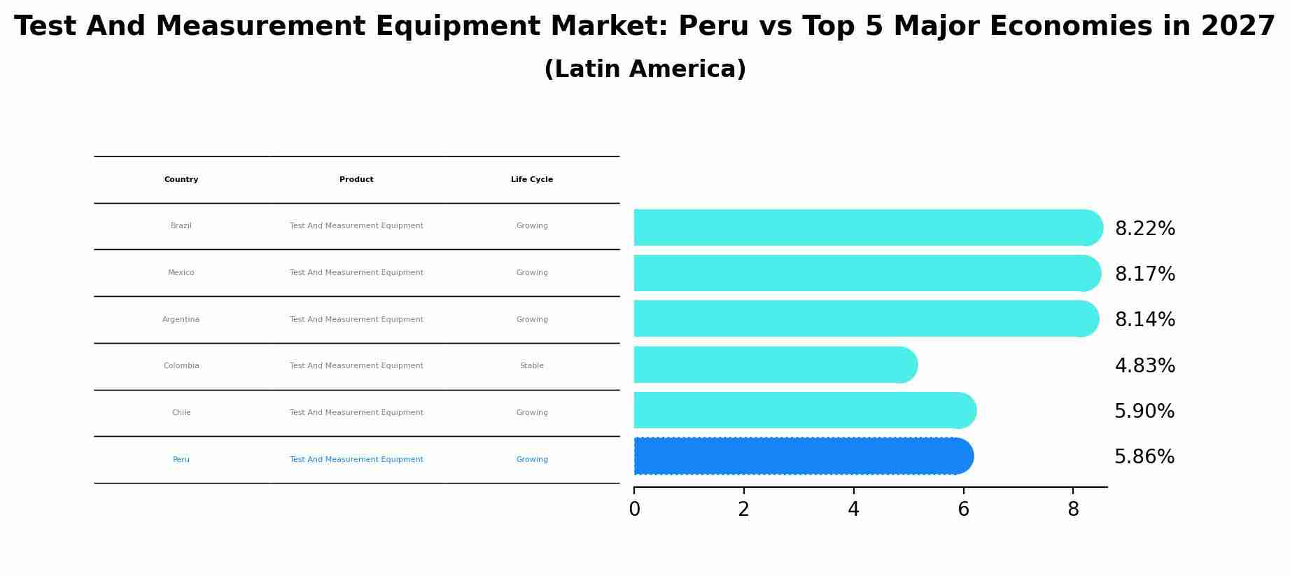 Test And Measurement Equipment Market: Peru vs Top 5 Major Economies in 2027 (Latin America)
