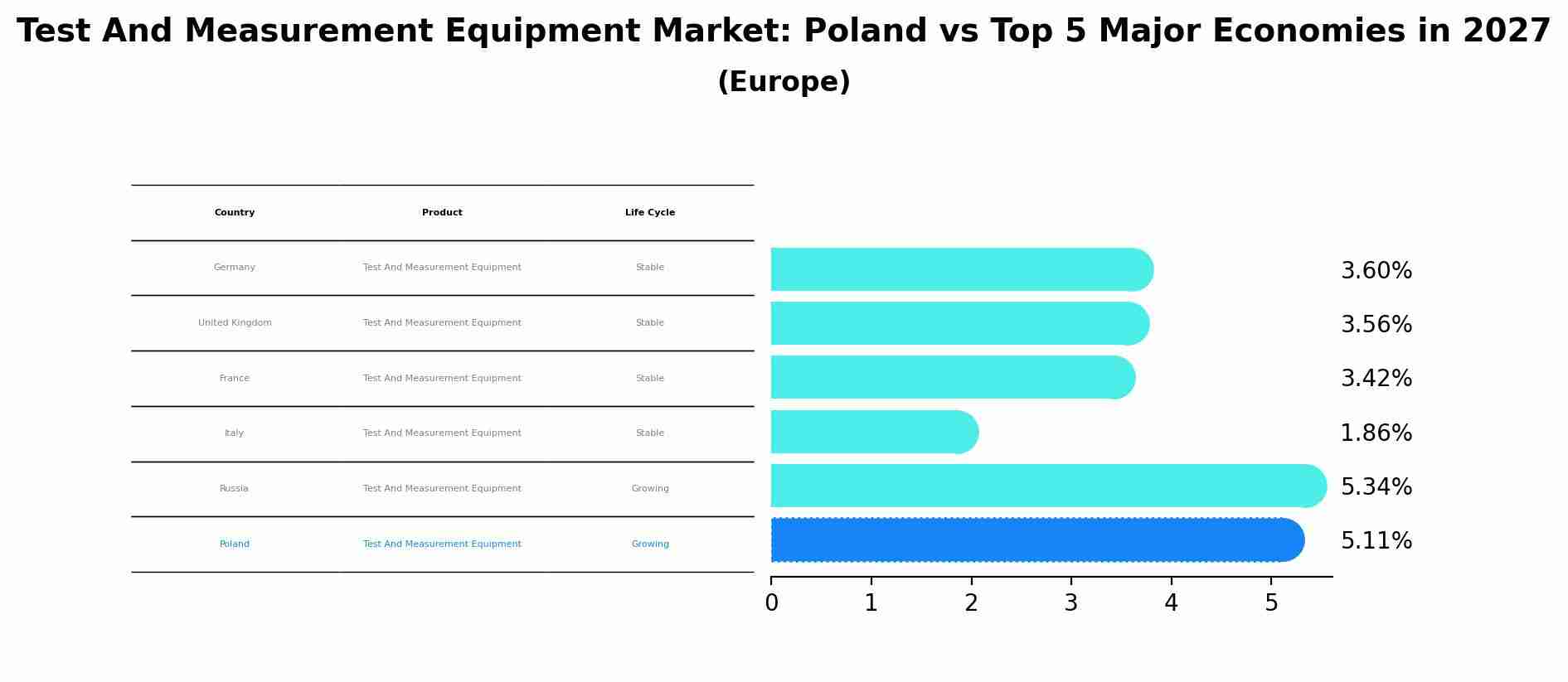 Test And Measurement Equipment Market: Poland vs Top 5 Major Economies in 2027 (Europe)