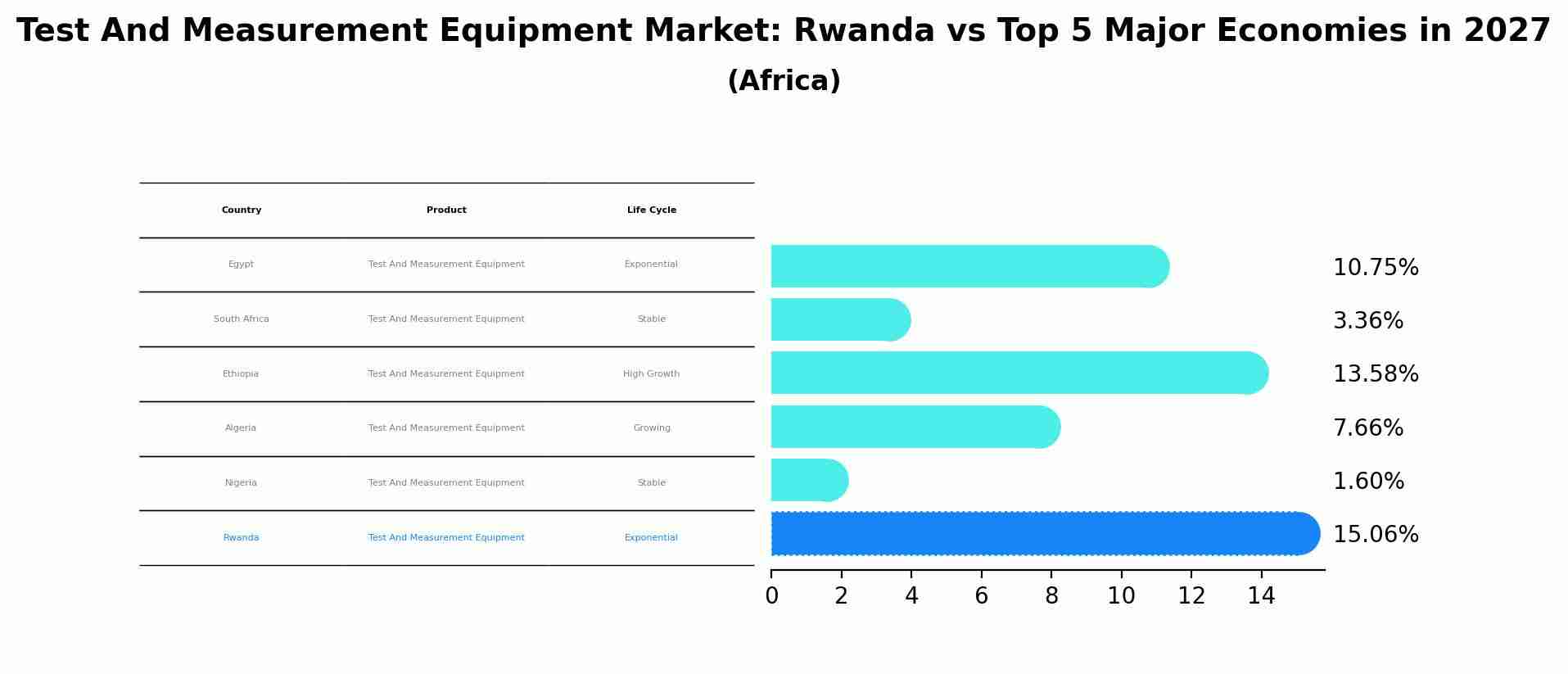 Test And Measurement Equipment Market: Rwanda vs Top 5 Major Economies in 2027 (Africa)