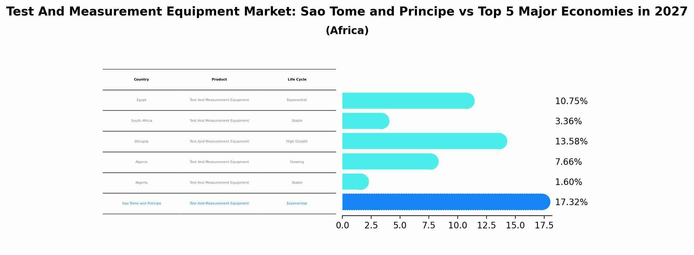 Test And Measurement Equipment Market: Sao Tome and Principe vs Top 5 Major Economies in 2027 (Africa)