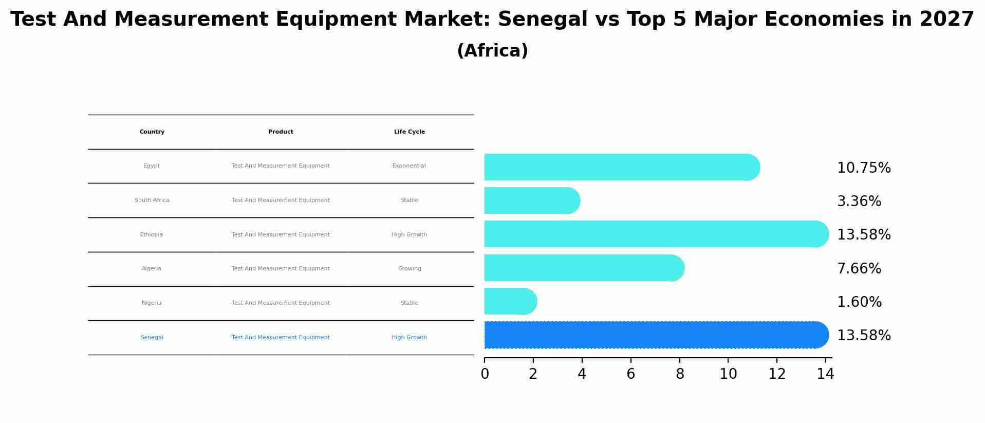 Test And Measurement Equipment Market: Senegal vs Top 5 Major Economies in 2027 (Africa)