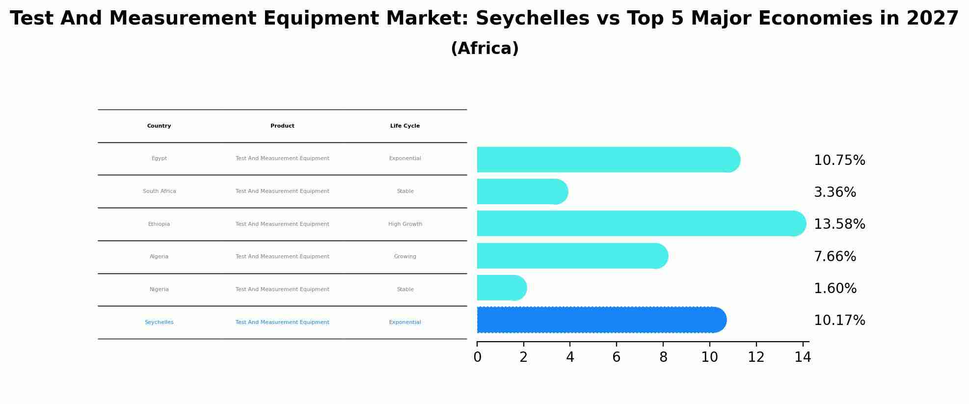 Test And Measurement Equipment Market: Seychelles vs Top 5 Major Economies in 2027 (Africa)