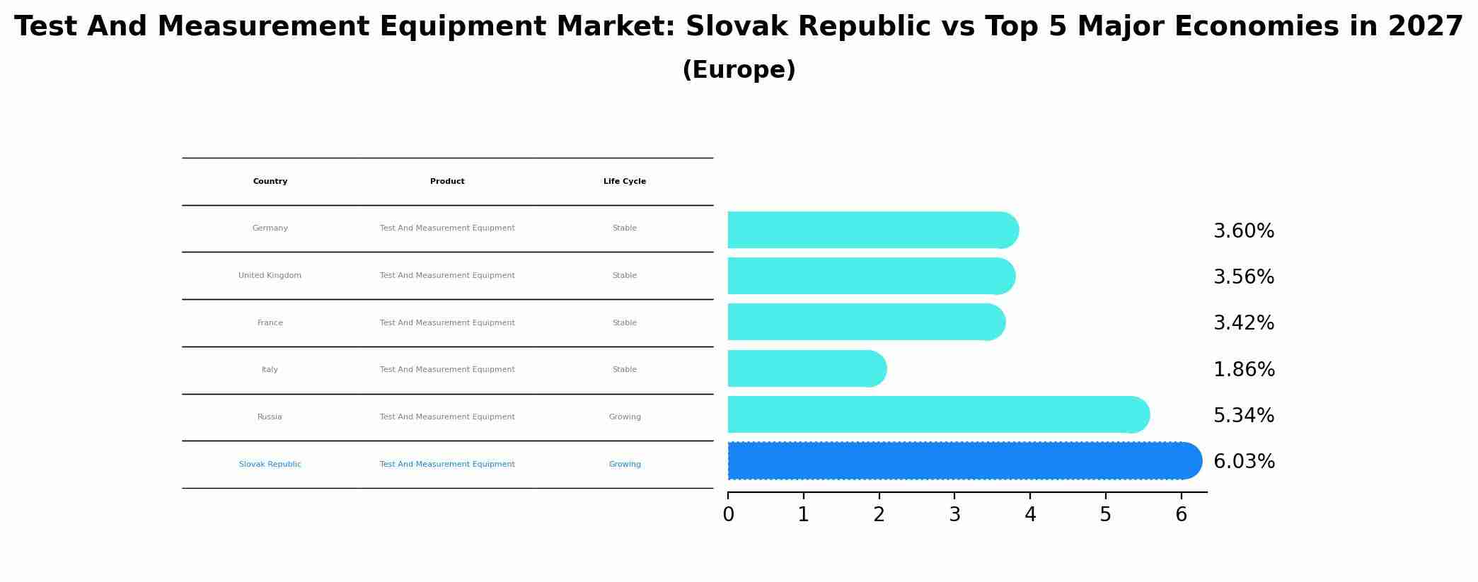 Test And Measurement Equipment Market: Slovak Republic vs Top 5 Major Economies in 2027 (Europe)