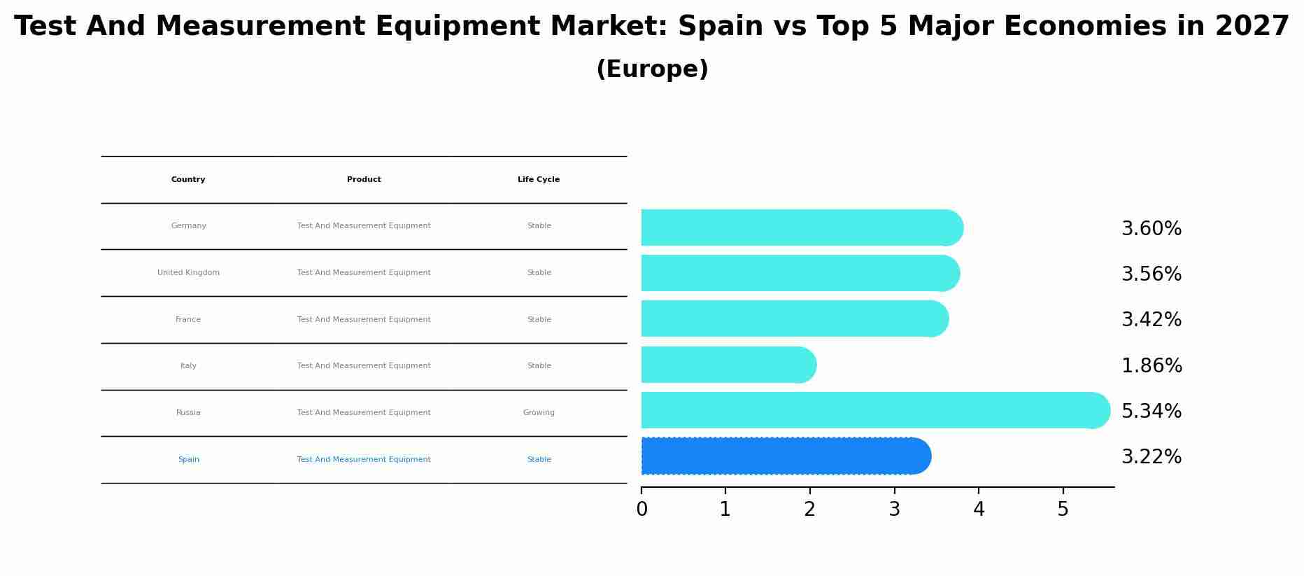 Test And Measurement Equipment Market: Spain vs Top 5 Major Economies in 2027 (Europe)