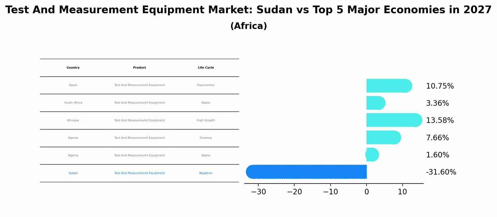 Test And Measurement Equipment Market: Sudan vs Top 5 Major Economies in 2027 (Africa)