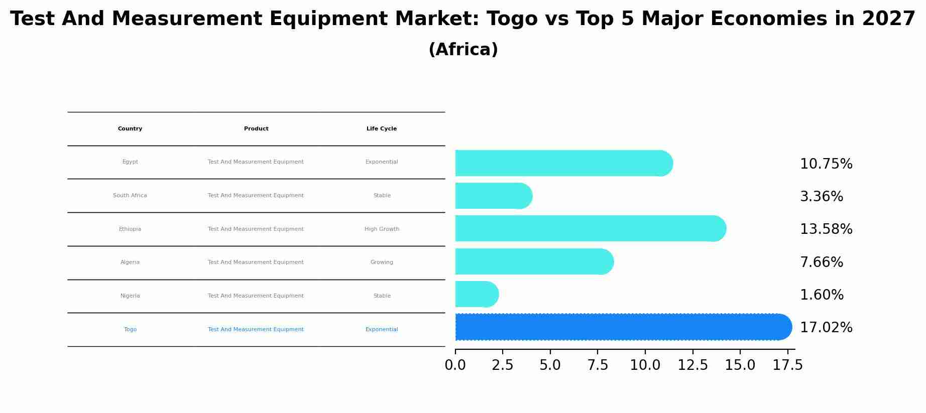Test And Measurement Equipment Market: Togo vs Top 5 Major Economies in 2027 (Africa)